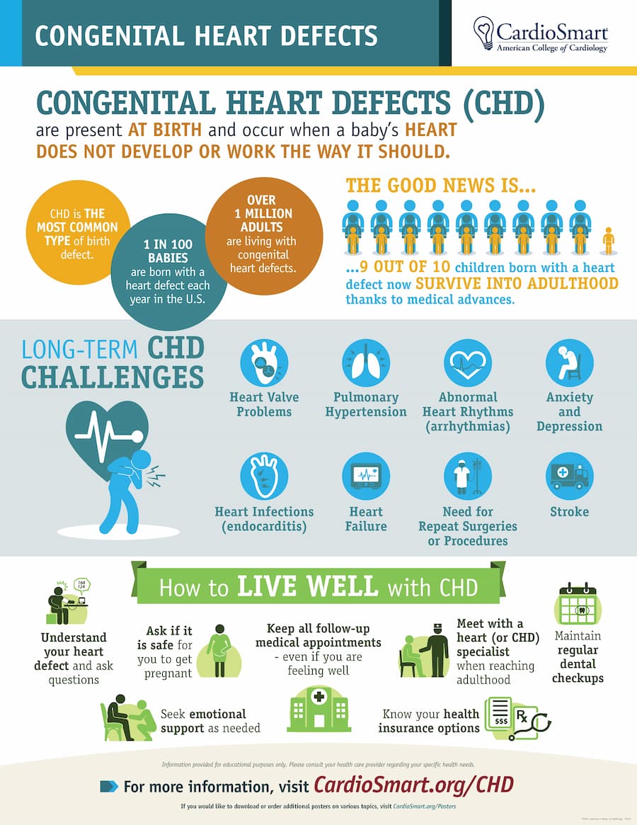 Facts about congenital heart disease