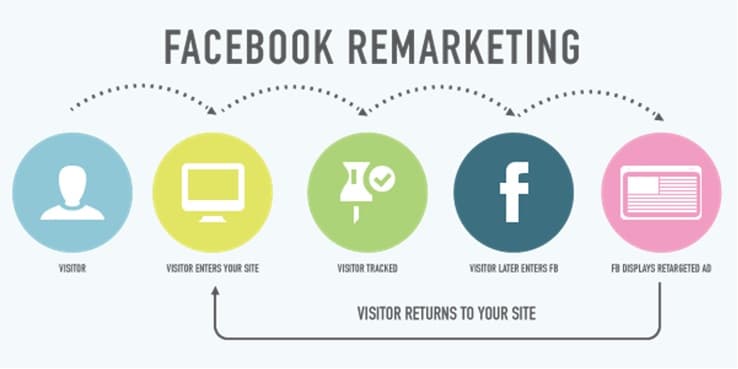 Learn about Facebook remarketing
