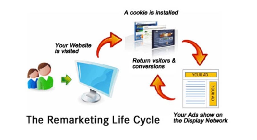 The remarketing life cycle