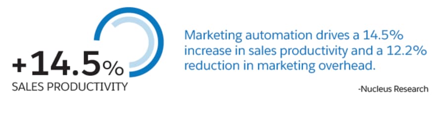 Marketing automation effects on sales productivity