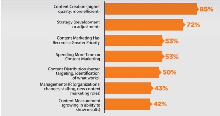 How effective is content marketing