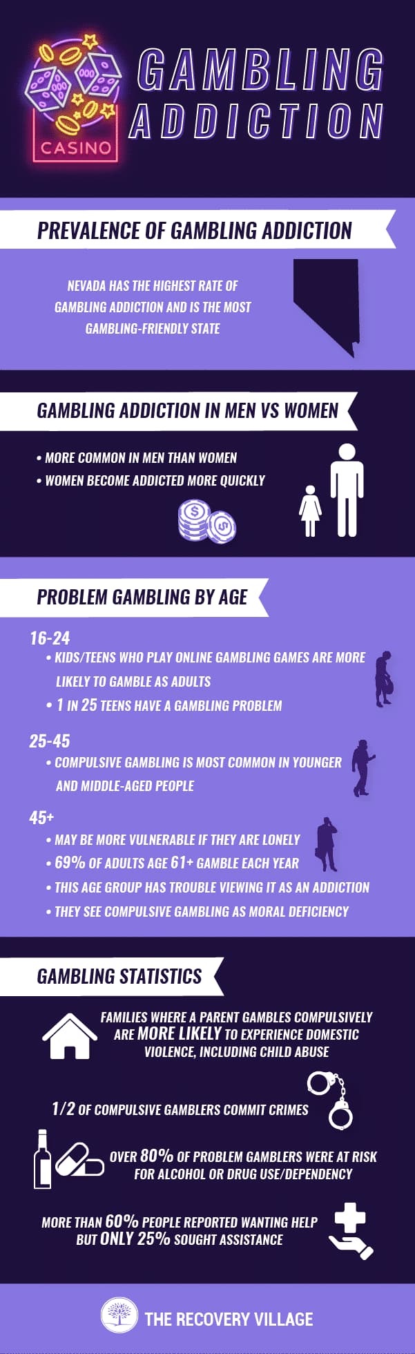 Facts about gambling addiction (The Recovery Village)