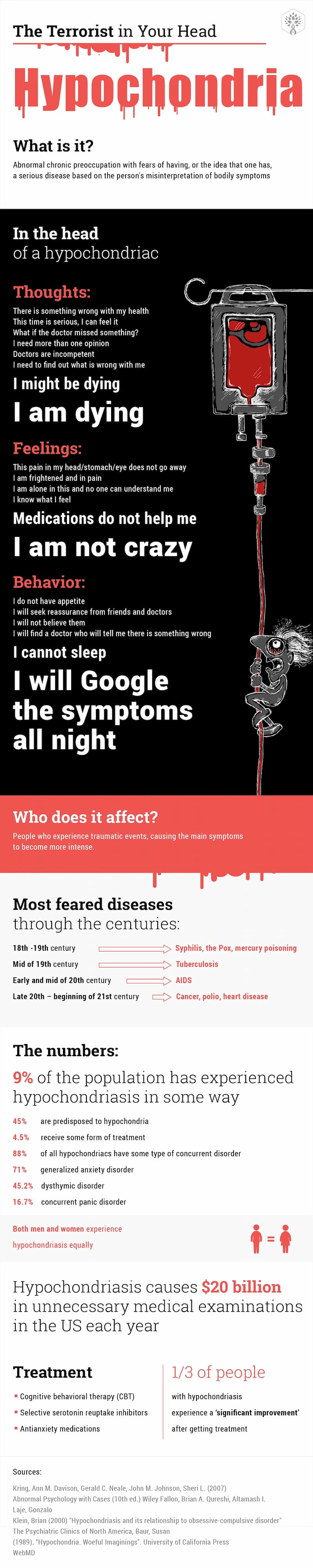 What is hypochondria?