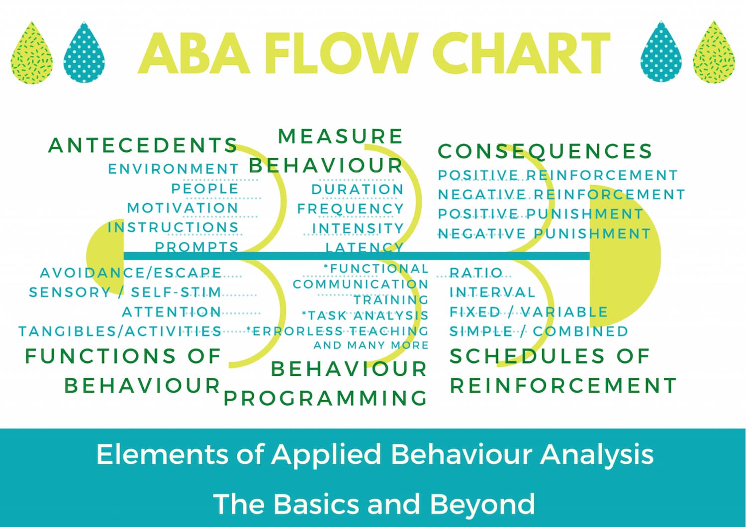 The three steps involved in an ABA therapy session