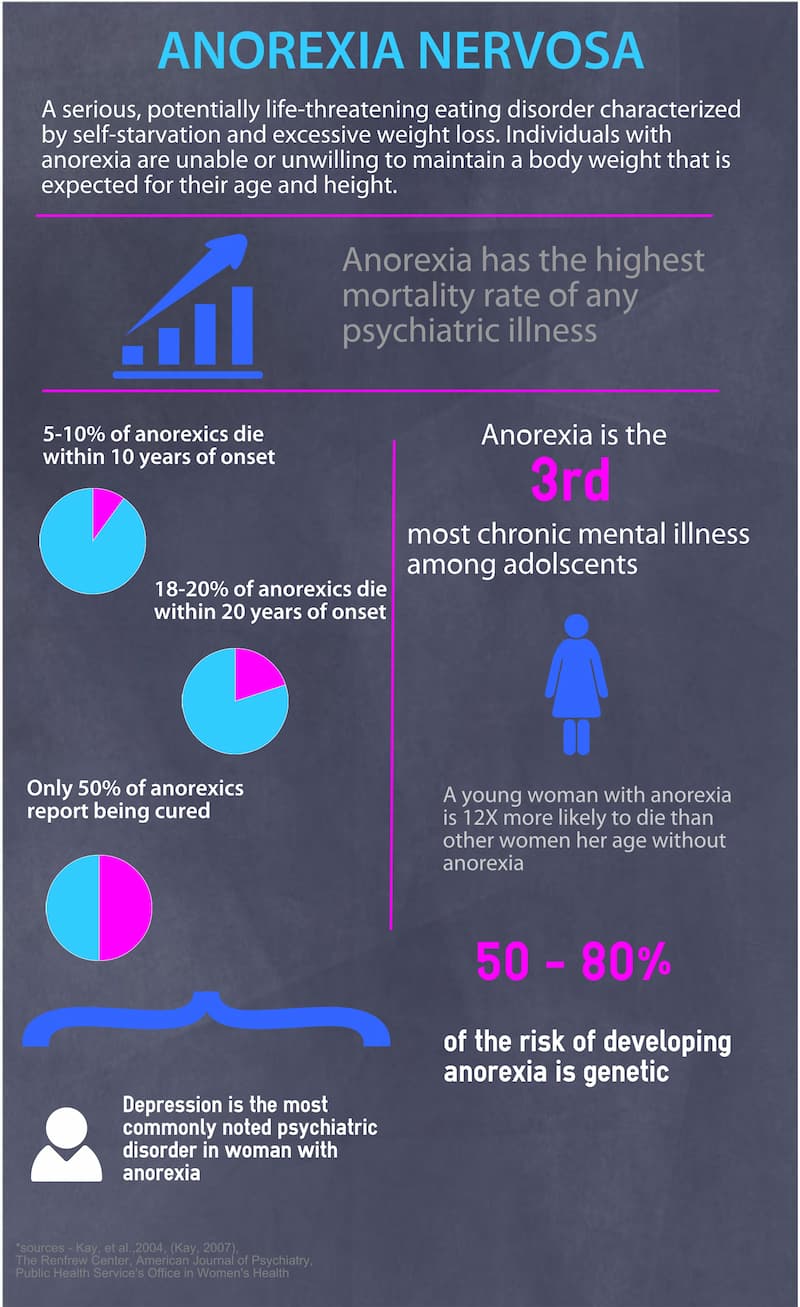 Mortality rate of anorexia nervosa 