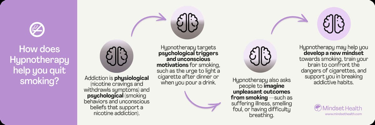 How does hypnotherapy help with quitting smoking
