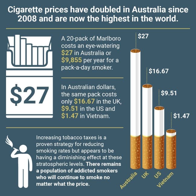 Cigarette prices in Australia