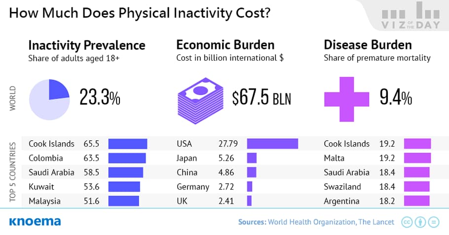 The cost of having a sedentary lifestyle