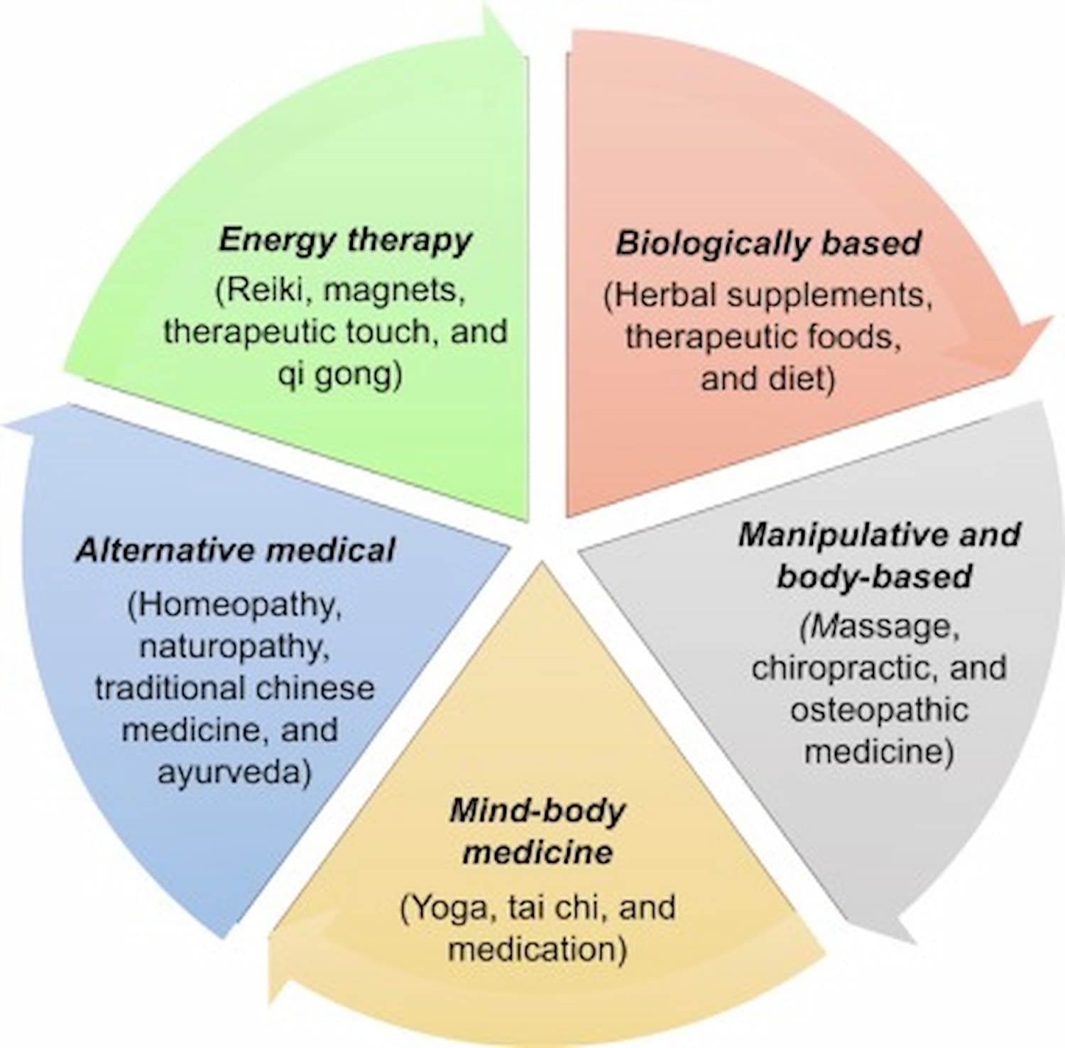 Different types of complementary therapies used in integrative medicine
