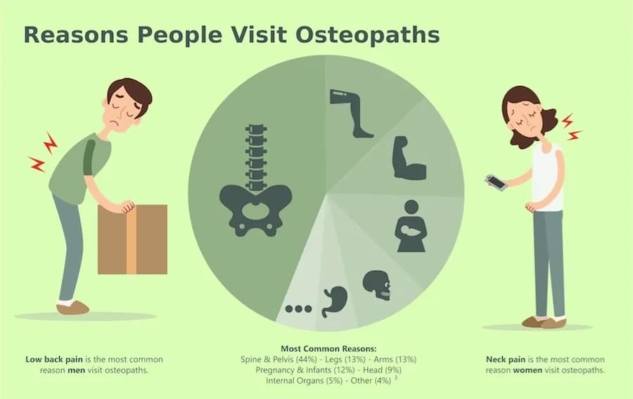Why visit an osteopath