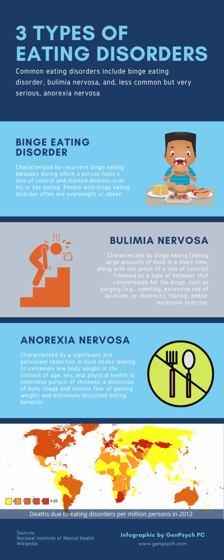 What are the most common types of eating disorders?