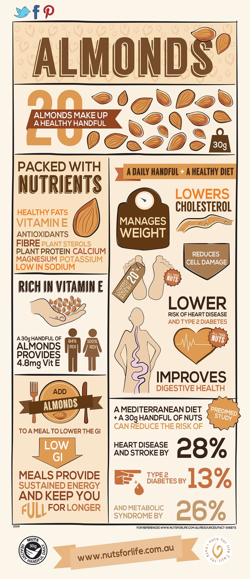 Health benefits of almonds