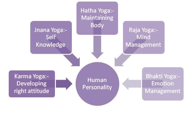 The essence of integral yoga