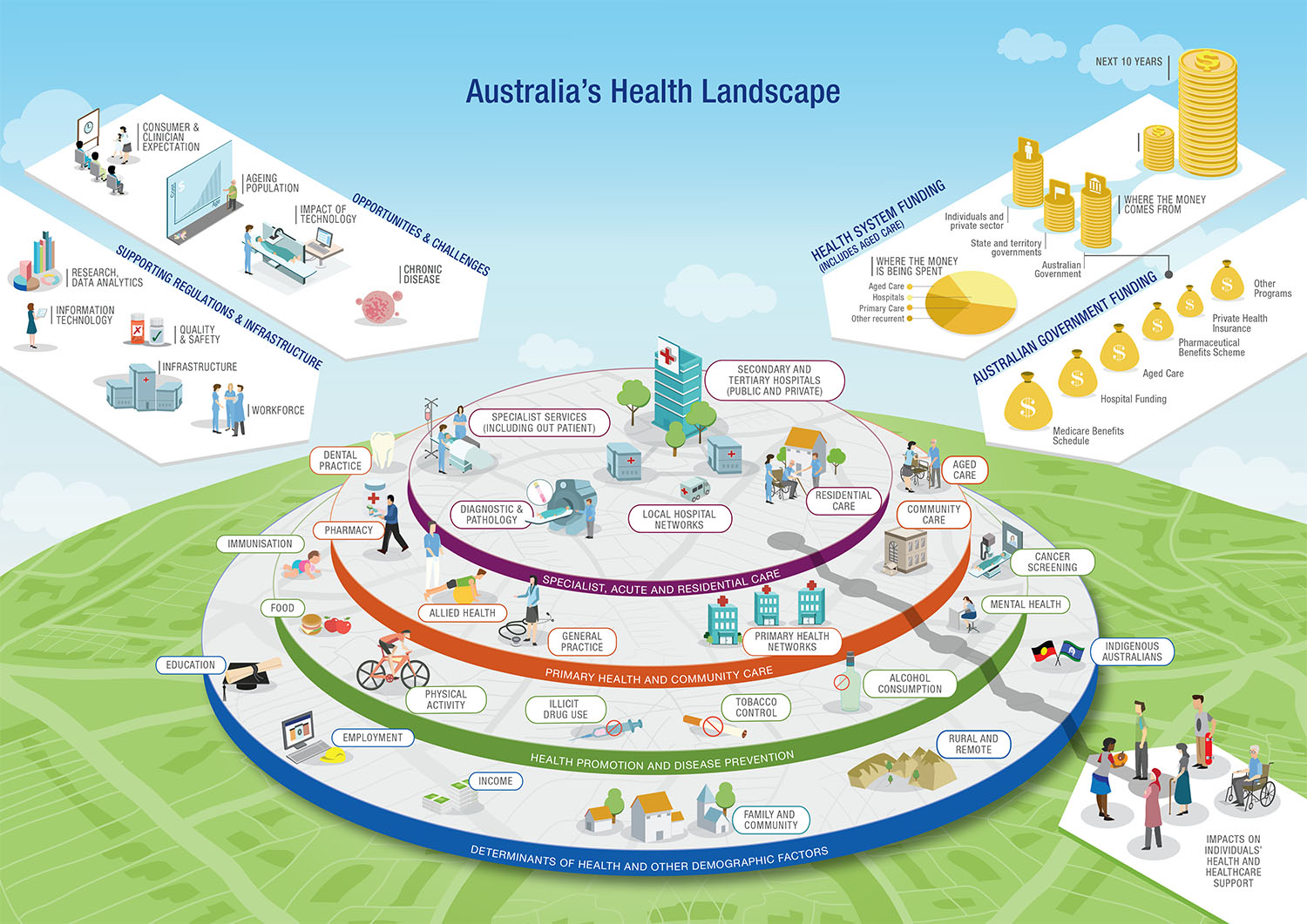Australia's health landscape