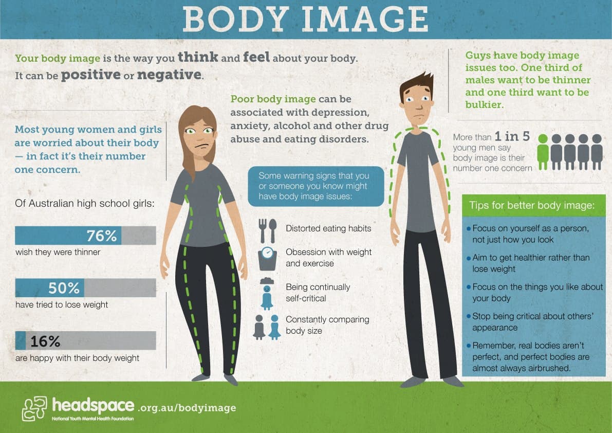 Body image infographics from headspace