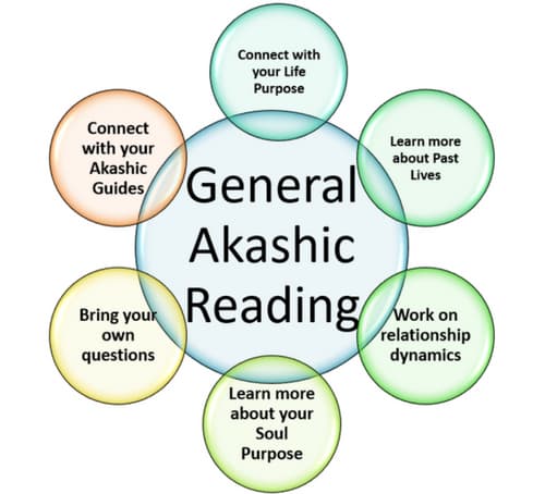 Why Akashic records?`