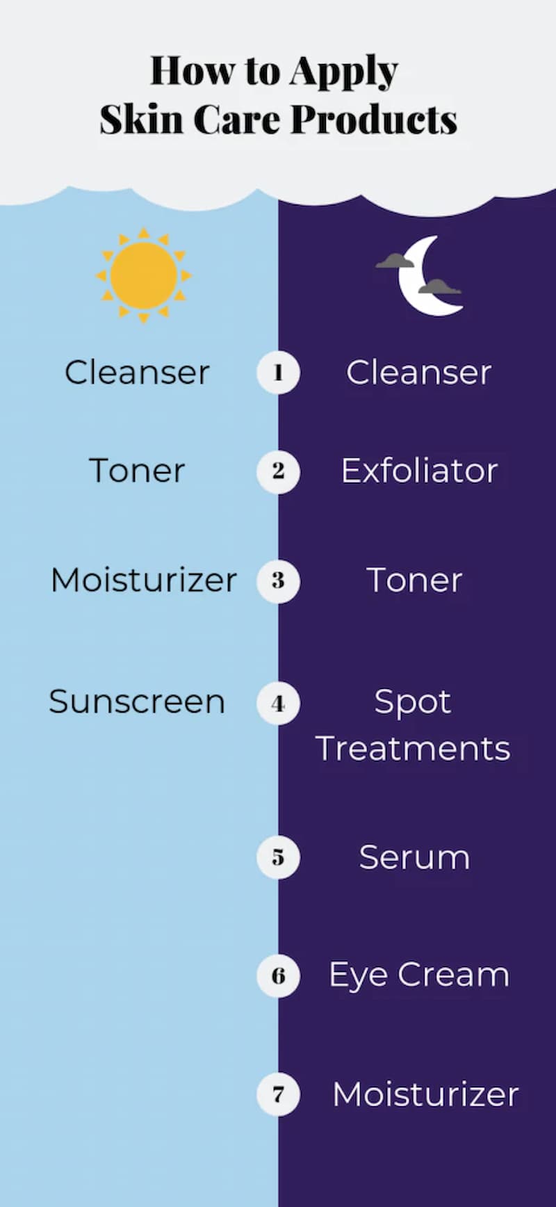 How to use eye cream with other skincare products