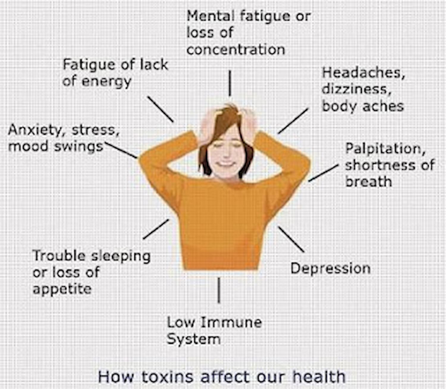 Common symptoms of a toxic body