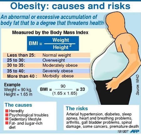 Causes & health risks of being obese
